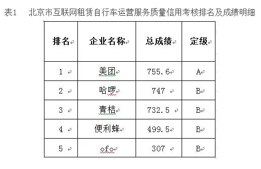 北京市交委立案调查ofo小黄车什么