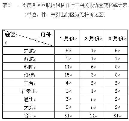 北京市交委立案调查ofo小黄车什么情况？ofo小黄车最新消息