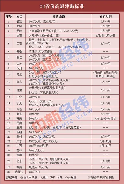 2020高温津贴标准 高温补贴发放标