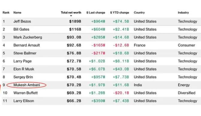 印度首富身价超巴菲特什么情况？印度