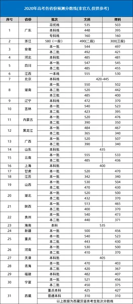 预计2020年高考录取线_专家预测2020高考_2020高考预估分数