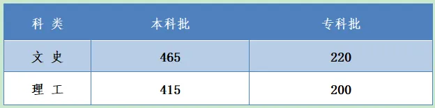 河北2020高考分数线多少 河北省教