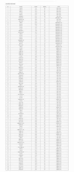 中国大学排名 中国大学排名前二十