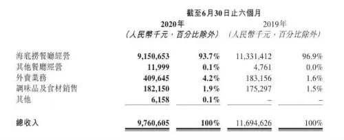 海底捞上半年净亏损9.65亿元怎么回