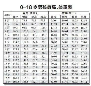 0一18岁身高体重标准表 2020年儿童