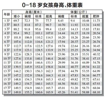 0一18岁身高体重标准表 2020年儿童标准身高对照表