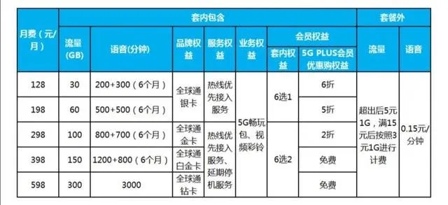 5g套餐资费一览表 三大运营商5G套