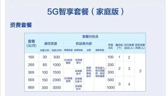 5g套餐资费一览表 三大运营商5G套餐一览表