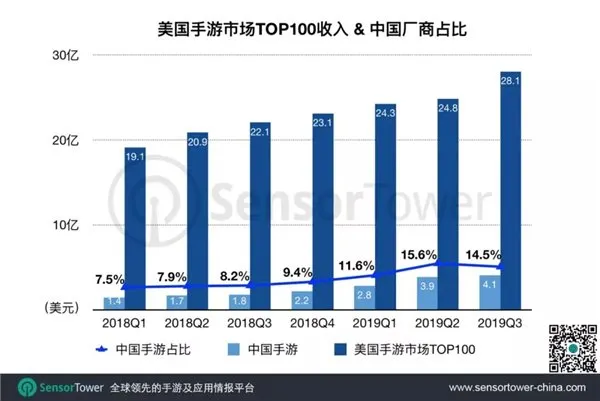 2019年Q3美国手游市场趋势：17款中国