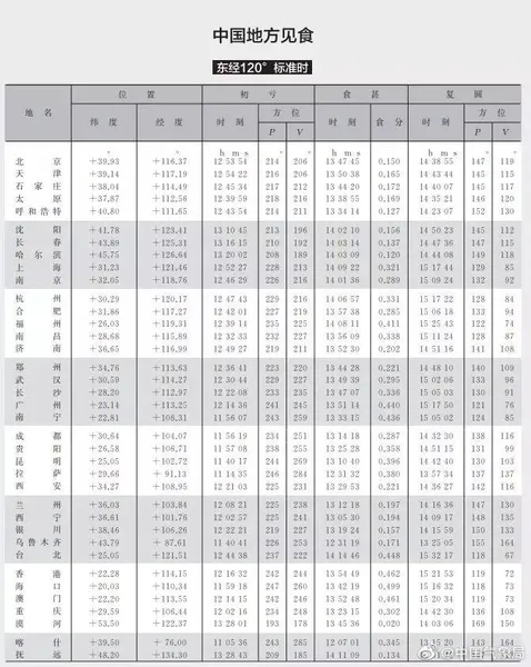 12月26日日食观测时间 12月26日日