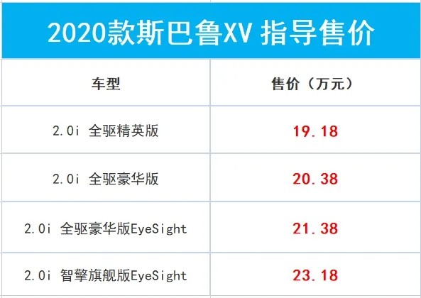 全时四驱+水平对置+整车进口!斯巴鲁XV售19.18万起