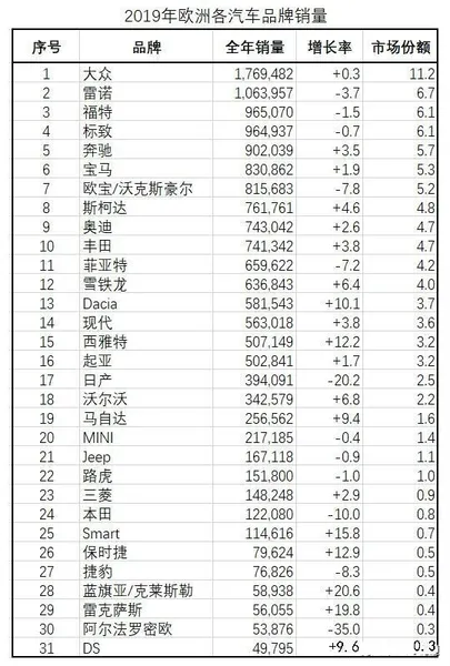 2019欧洲汽车销量排名：德系、法系表现强劲 日系低迷