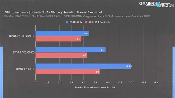 部分RTX 2060被发现采用TU104核心屏蔽而来：实际性能更高