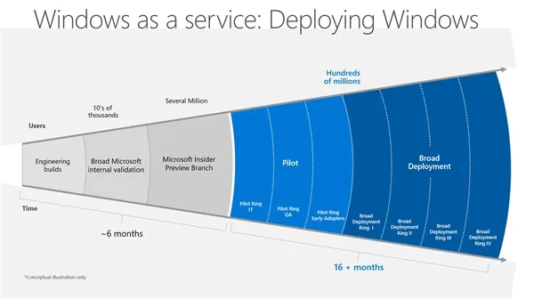 为什么Windows 10更新总是翻车？微软