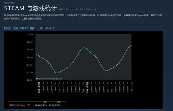 中国宅男的力量！steam在线玩家数量