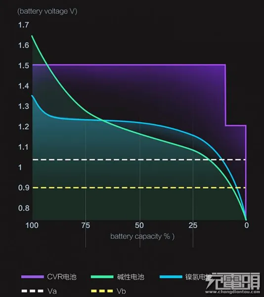 颠覆传统：品胜推出1.5V可充电AA 5号锂电池