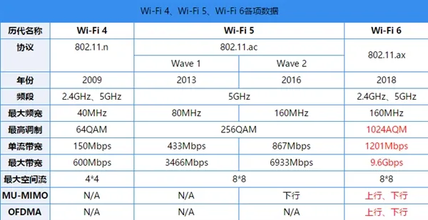 手机厂商最新一轮“鼓吹” WiFi 6