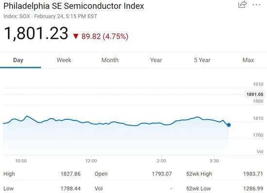 费城半导体指数周一大跌近5% 英伟