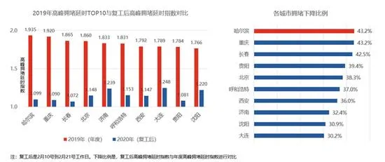 高德发布2019中国十大堵城：哈尔滨最堵 北京第四