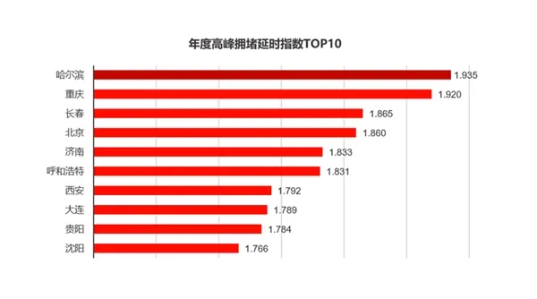 高德发布2019中国十大堵城：哈尔滨最