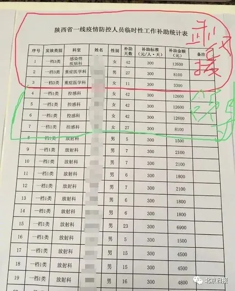 医院领导补助超一线什么情况？医院致