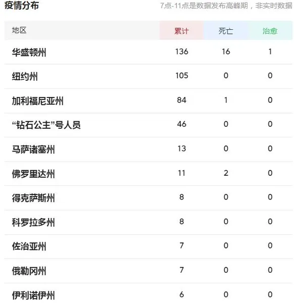 美国各地区新冠肺炎确诊人数