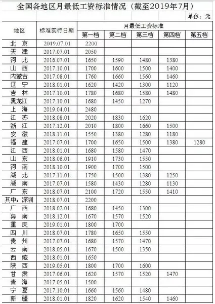 北上广深最低工资标准是多少？2020年