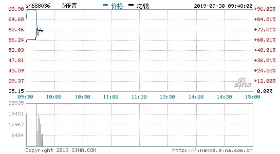 传音控股登陆科创板：开盘股价报涨96