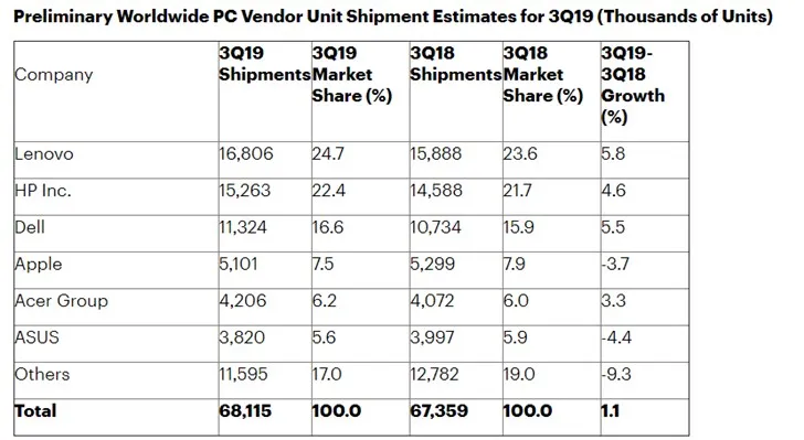 全球PC出货量同比增长1.1%：联想居首