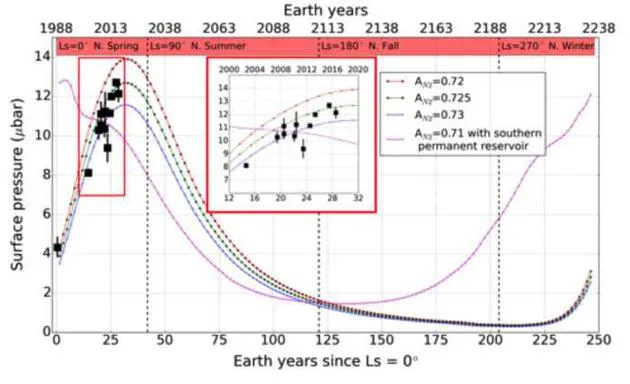 历时30年的掩星观测：揭示冥王星大气