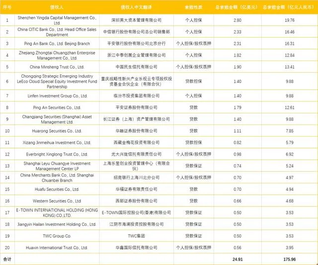 贾跃亭债主名单都有谁？贾跃亭债务总额达100亿美元怎么回事？