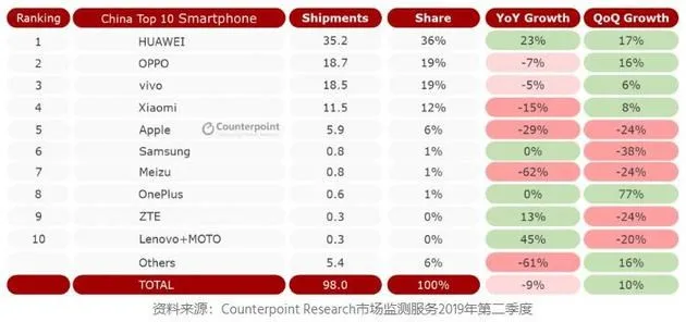 三星手机重返中国失利：关闭工厂，市场