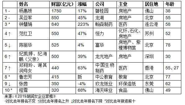 2019胡润女企业家榜完整榜单：谁是最