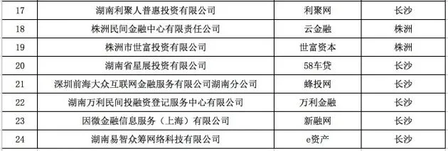 湖南取缔网贷机构怎么回事?被取缔网贷机构完整名单公布