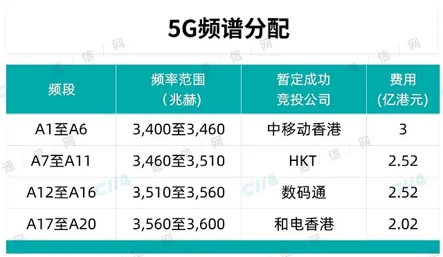 香港完成3.5GHz频谱拍卖，中国移动收