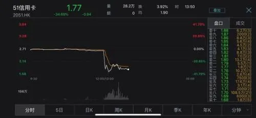 51信用卡股价闪崩：杭州总部遭查 上