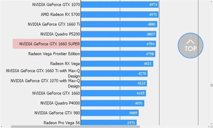 英伟达GTX 1660 Super跑分曝光，超GT