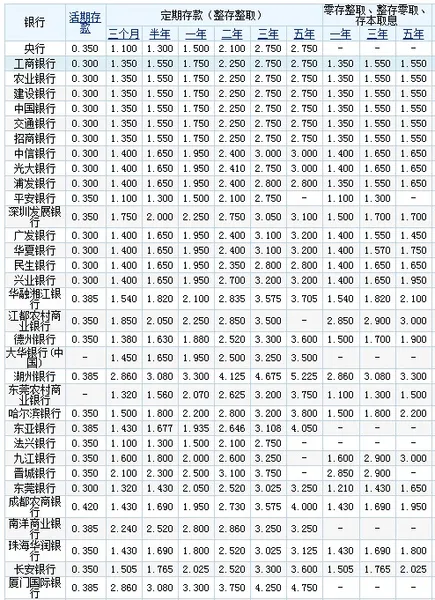 2019年银行存款利率表 各个银行存