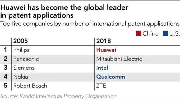 华为2018年申请专利数量世界第一