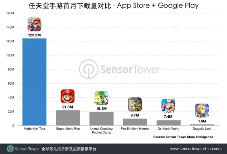 任天堂《马里奥赛车巡回赛》首月下