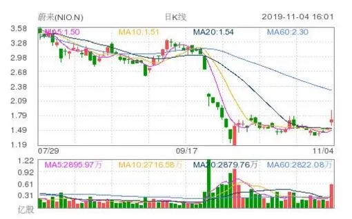 美股三大指数创新高，蔚来涨逾13%