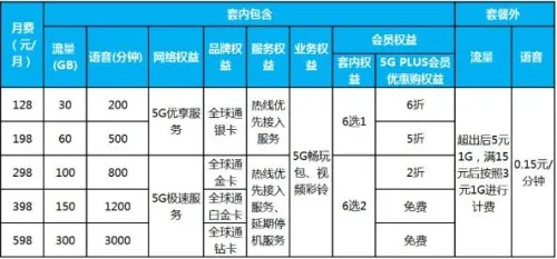 北京三家运营商5G套餐对比：这些细节