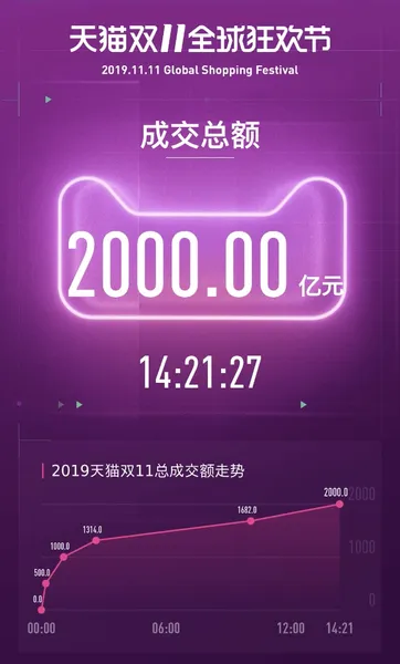 天猫双11交易额超过2000亿，“小镇青