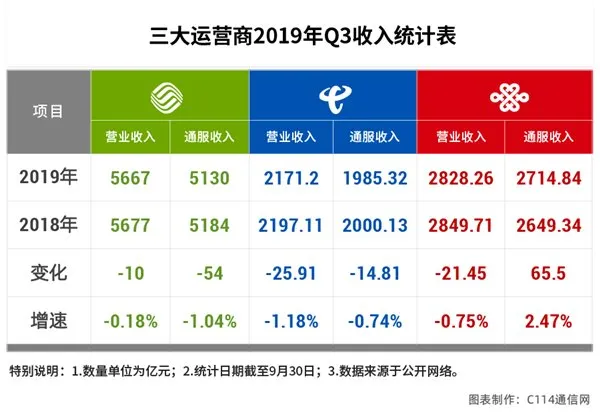 5G来了，你还会携号转网吗