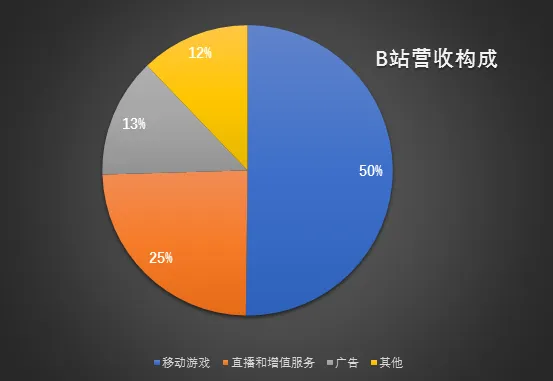 游戏营收占比再度缩减，B站的未来靠