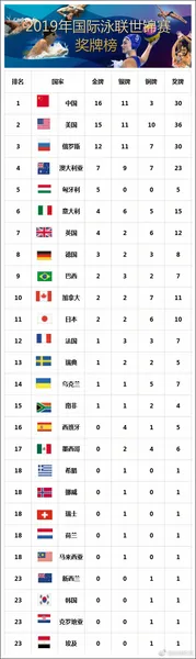 2019国际泳联世锦赛收官中国队16金位列奖牌榜榜首？2019国际泳联世锦赛夺冠排行榜？