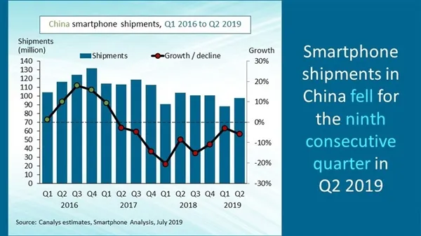 Canalys：Q2华为手机中国市场出货量3730万台  份额38%创纪录 