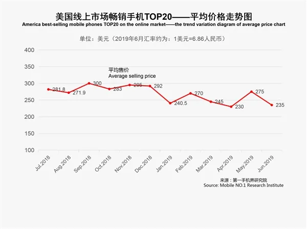 美国人在网上喜欢买啥手机?第一不是苹果 摩托排第四