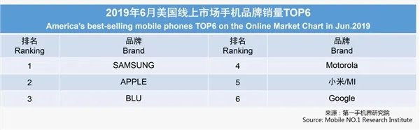 美国人在网上喜欢买啥手机？第一不是