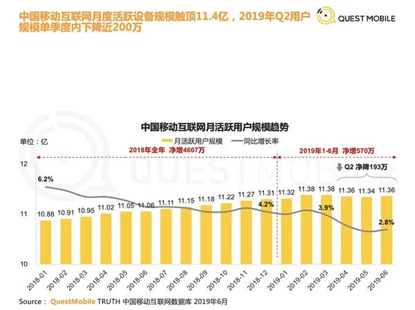 终于！中国的移动互联网月活用户首次